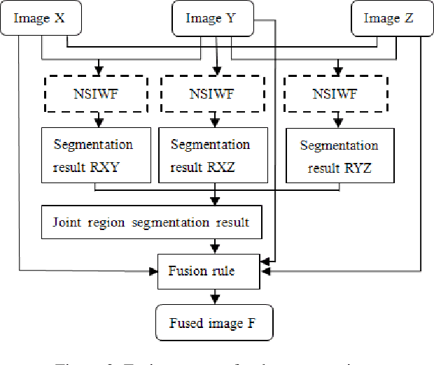 Figure 3 for Multi-focus Image Fusion Based on Similarity Characteristics