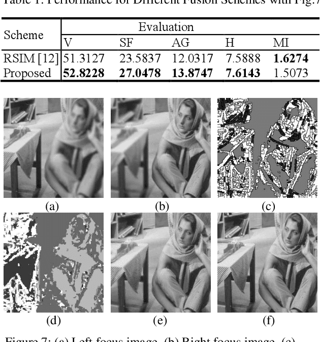 Figure 2 for Multi-focus Image Fusion Based on Similarity Characteristics