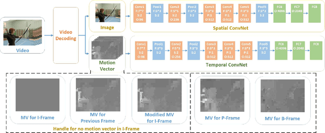 Figure 3 for Real-time Action Recognition with Enhanced Motion Vector CNNs