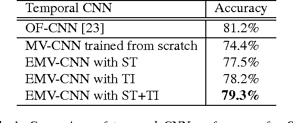 Figure 2 for Real-time Action Recognition with Enhanced Motion Vector CNNs