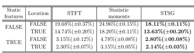 Figure 4 for Machine olfaction using time scattering of sensor multiresolution graphs