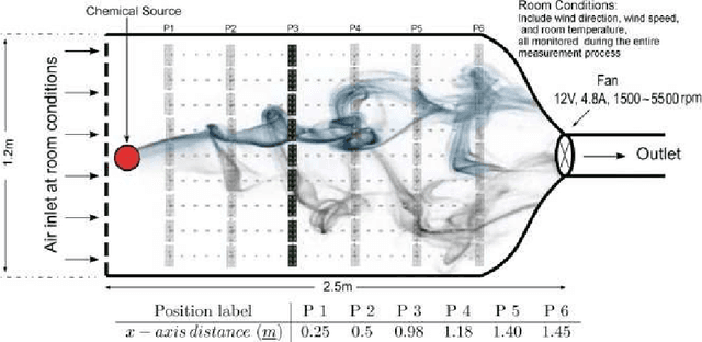 Figure 1 for Machine olfaction using time scattering of sensor multiresolution graphs