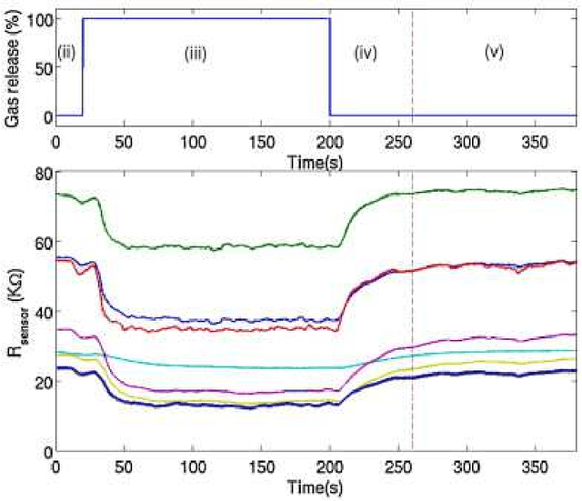 Figure 3 for Machine olfaction using time scattering of sensor multiresolution graphs
