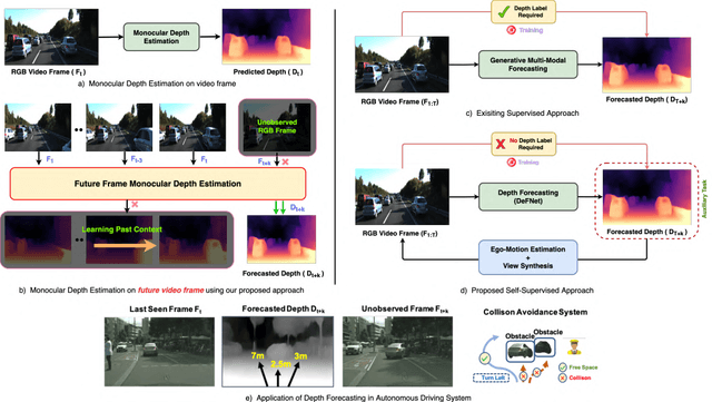 Figure 1 for How Far Can I Go ? : A Self-Supervised Approach for Deterministic Video Depth Forecasting