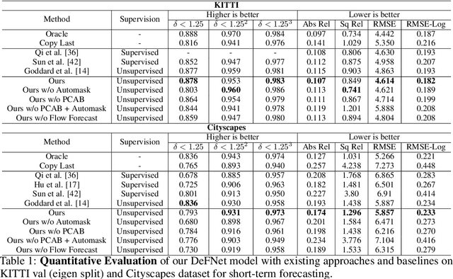 Figure 2 for How Far Can I Go ? : A Self-Supervised Approach for Deterministic Video Depth Forecasting