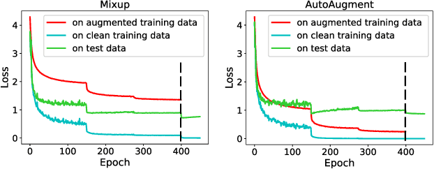Figure 1 for Data Augmentation Revisited: Rethinking the Distribution Gap between Clean and Augmented Data