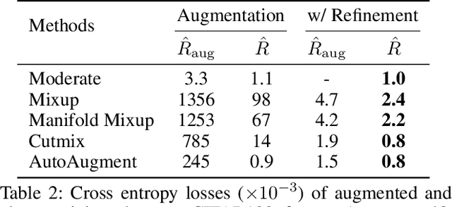 Figure 4 for Data Augmentation Revisited: Rethinking the Distribution Gap between Clean and Augmented Data