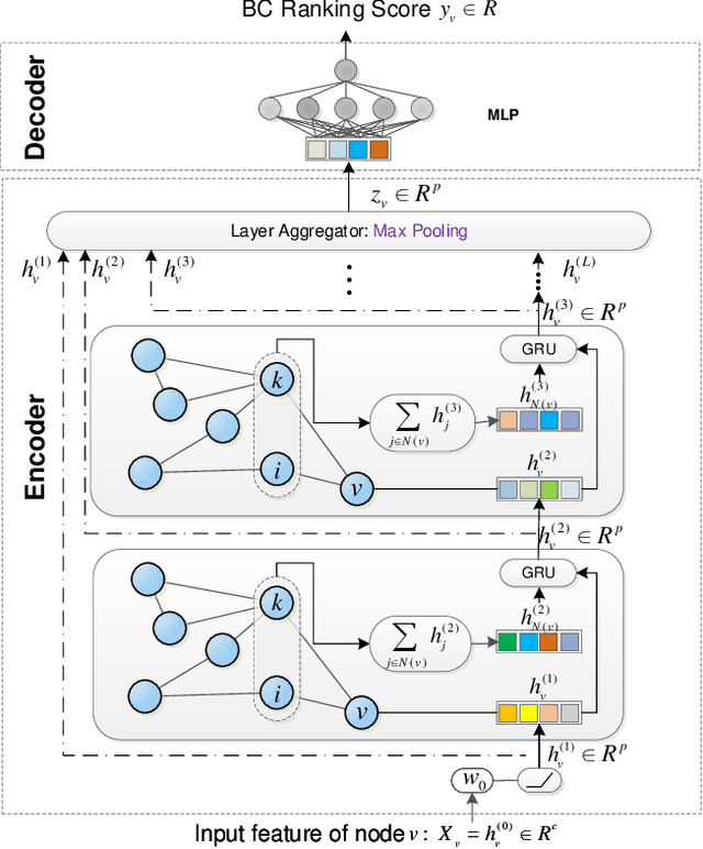Figure 3 for Learning to Identify High Betweenness Centrality Nodes from Scratch: A Novel Graph Neural Network Approach