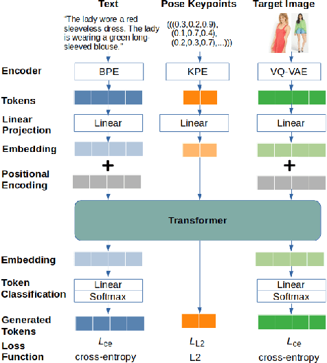 Figure 3 for Pose Guided Multi-person Image Generation From Text