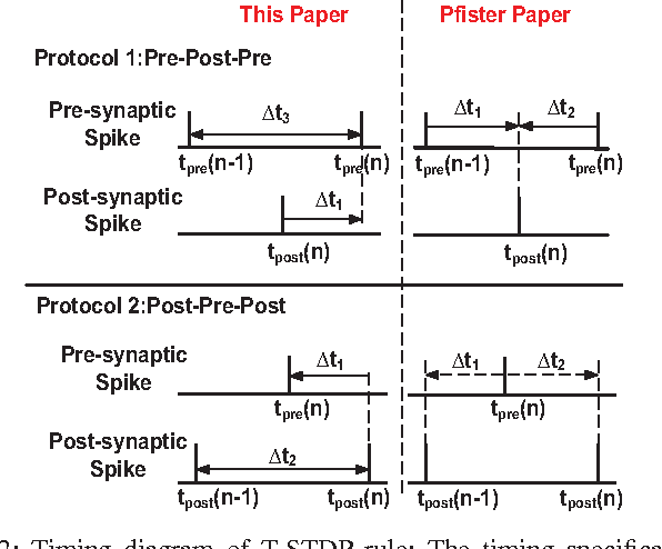 Figure 4 for Triplet Spike Time Dependent Plasticity: A floating-gate Implementation