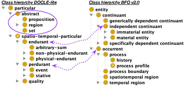 Figure 3 for Bias in ontologies -- a preliminary assessment