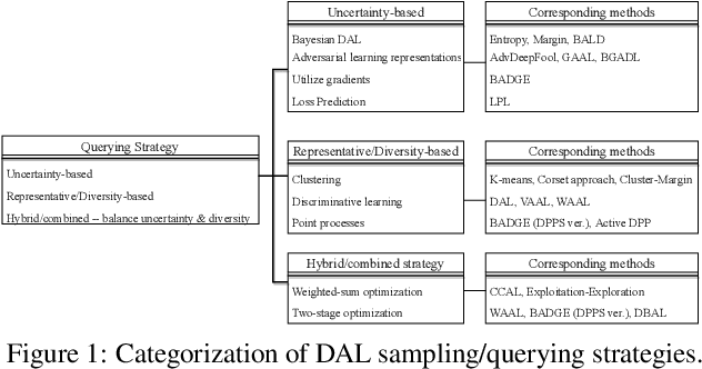 Figure 1 for A Comparative Survey of Deep Active Learning