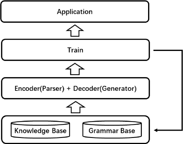 Figure 1 for Doing Natural Language Processing in A Natural Way: An NLP toolkit based on object-oriented knowledge base and multi-level grammar base