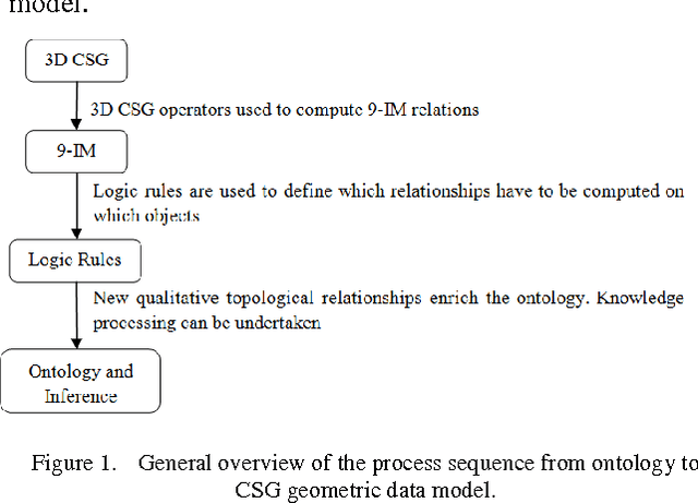 Figure 1 for From Quantitative Spatial Operator to Qualitative Spatial Relation Using Constructive Solid Geometry, Logic Rules and Optimized 9-IM Model, A Semantic Based Approach