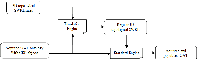 Figure 2 for From Quantitative Spatial Operator to Qualitative Spatial Relation Using Constructive Solid Geometry, Logic Rules and Optimized 9-IM Model, A Semantic Based Approach