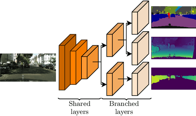 Figure 1 for Branched Multi-Task Networks: Deciding What Layers To Share