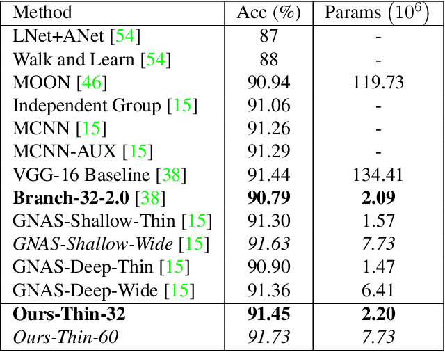 Figure 2 for Branched Multi-Task Networks: Deciding What Layers To Share