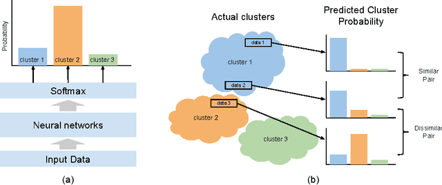 Figure 1 for Neural network-based clustering using pairwise constraints
