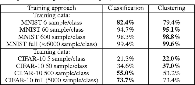 Figure 2 for Neural network-based clustering using pairwise constraints