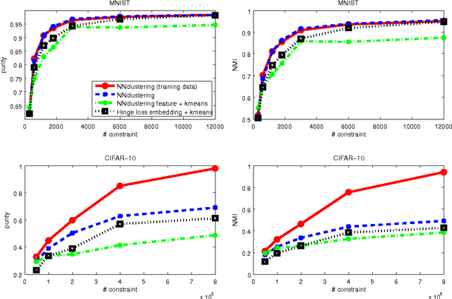 Figure 4 for Neural network-based clustering using pairwise constraints