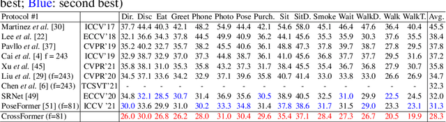 Figure 4 for CrossFormer: Cross Spatio-Temporal Transformer for 3D Human Pose Estimation