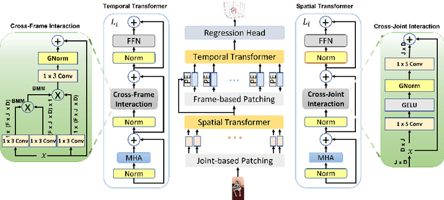 Figure 3 for CrossFormer: Cross Spatio-Temporal Transformer for 3D Human Pose Estimation