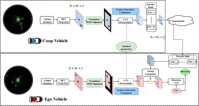 Figure 1 for Bandwidth-Adaptive Feature Sharing for Cooperative LIDAR Object Detection