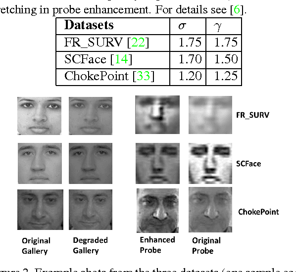 Figure 2 for Domain Adaptation with Soft-margin multiple feature-kernel learning beats Deep Learning for surveillance face recognition
