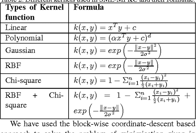 Figure 3 for Domain Adaptation with Soft-margin multiple feature-kernel learning beats Deep Learning for surveillance face recognition