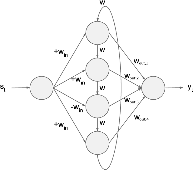 Figure 1 for Efficient Optimization of Echo State Networks for Time Series Datasets