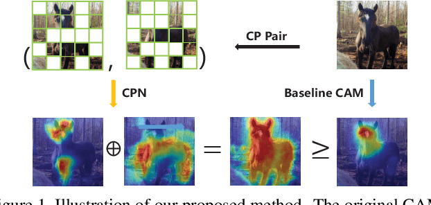 Figure 1 for Complementary Patch for Weakly Supervised Semantic Segmentation