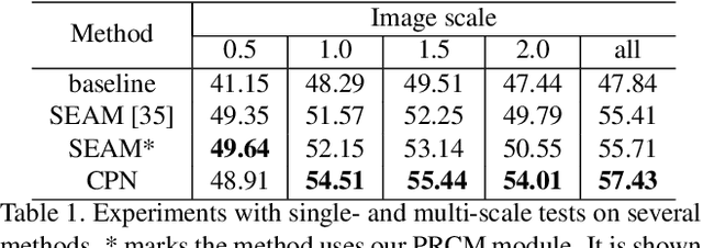 Figure 2 for Complementary Patch for Weakly Supervised Semantic Segmentation