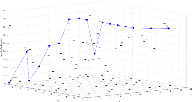 Figure 2 for Bypassing or flying above the obstacles? A novel multi-objective UAV path planning problem