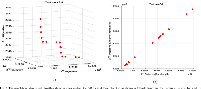 Figure 3 for Bypassing or flying above the obstacles? A novel multi-objective UAV path planning problem
