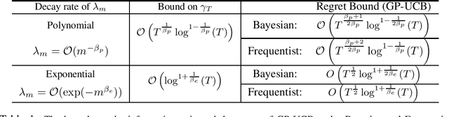 Figure 1 for On Information Gain and Regret Bounds in Gaussian Process Bandits