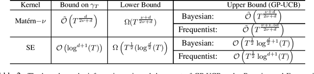 Figure 2 for On Information Gain and Regret Bounds in Gaussian Process Bandits