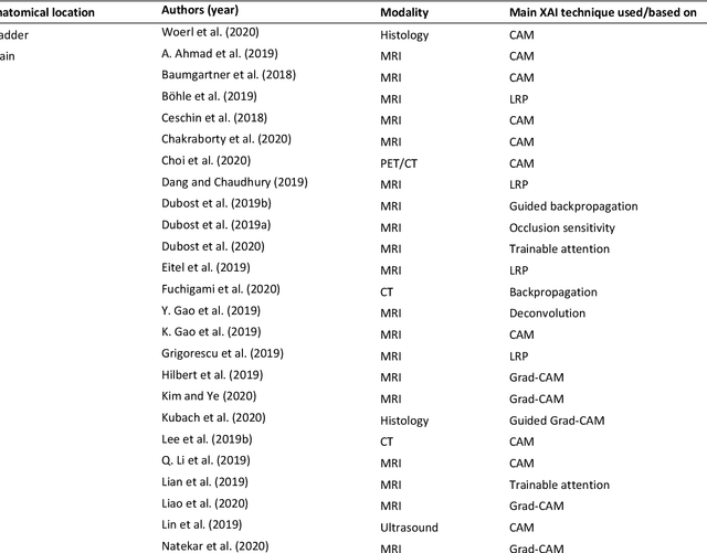 Figure 4 for Explainable artificial intelligence (XAI) in deep learning-based medical image analysis