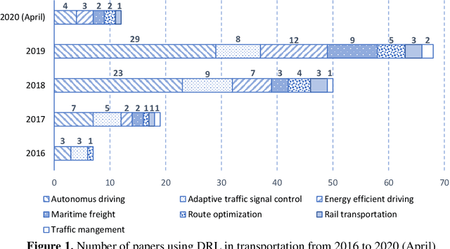 Figure 1 for Deep Reinforcement Learning and Transportation Research: A Comprehensive Review