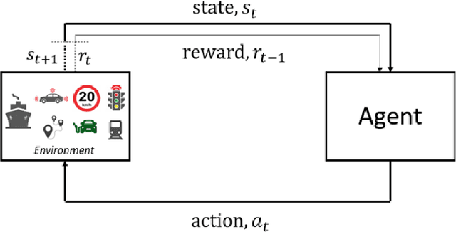 Figure 3 for Deep Reinforcement Learning and Transportation Research: A Comprehensive Review