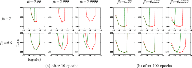 Figure 4 for Adam: A Method for Stochastic Optimization