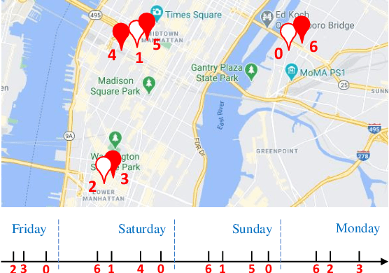 Figure 1 for STAN: Spatio-Temporal Attention Network for Next Location Recommendation