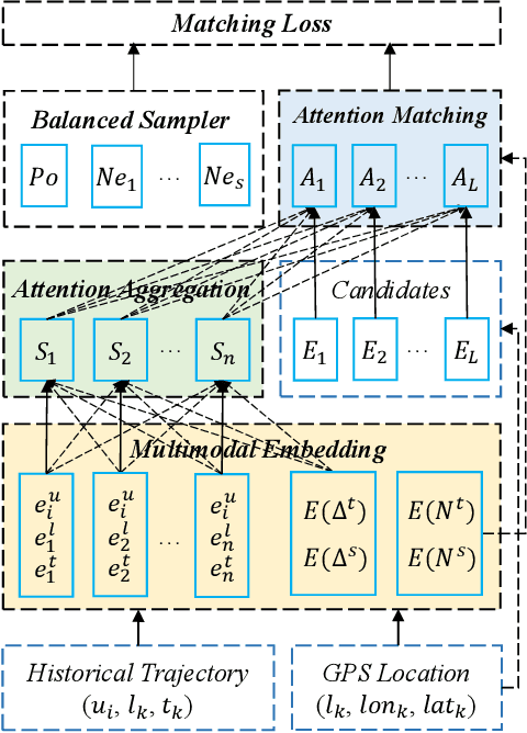 Figure 3 for STAN: Spatio-Temporal Attention Network for Next Location Recommendation