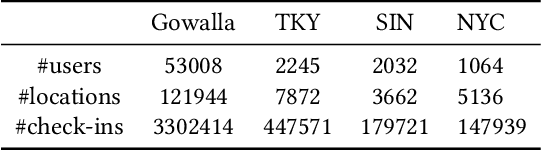 Figure 2 for STAN: Spatio-Temporal Attention Network for Next Location Recommendation
