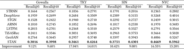 Figure 4 for STAN: Spatio-Temporal Attention Network for Next Location Recommendation