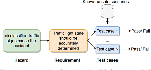 Figure 1 for Efficient statistical validation with edge cases to evaluate Highly Automated Vehicles