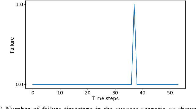 Figure 4 for Efficient statistical validation with edge cases to evaluate Highly Automated Vehicles