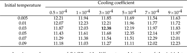 Figure 3 for Simulated annealing for optimization of graphs and sequences