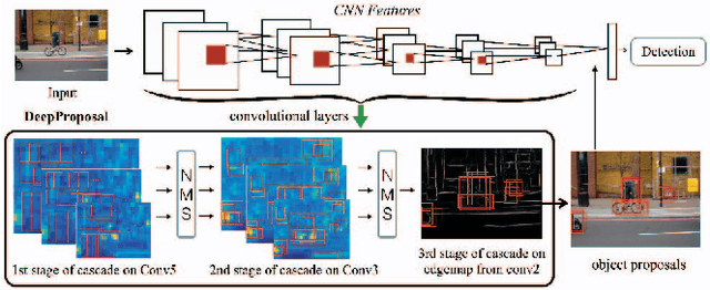 Figure 1 for DeepProposal: Hunting Objects by Cascading Deep Convolutional Layers