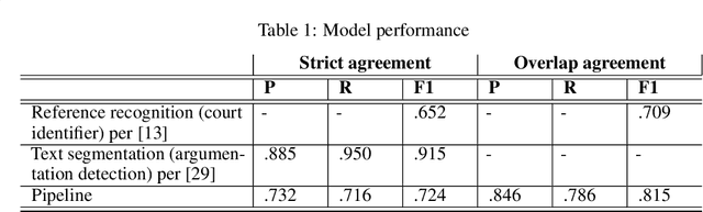 Figure 2 for Citation Data of Czech Apex Courts