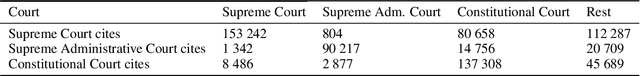 Figure 3 for Citation Data of Czech Apex Courts